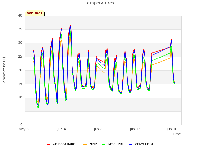 Explore the graph:Temperatures in a new window