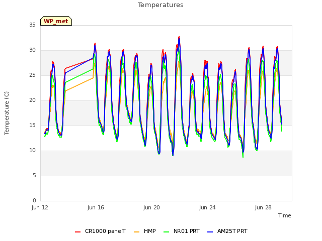 Explore the graph:Temperatures in a new window