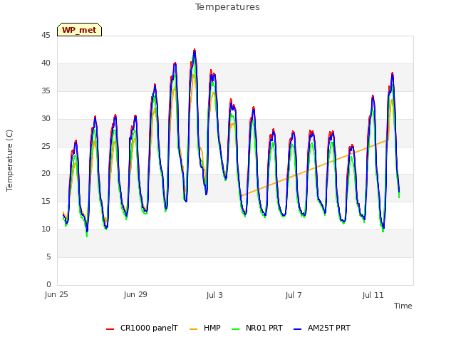 Explore the graph:Temperatures in a new window