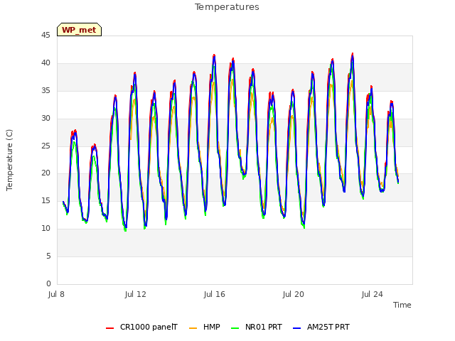 Explore the graph:Temperatures in a new window