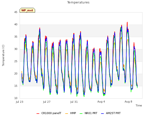 Explore the graph:Temperatures in a new window