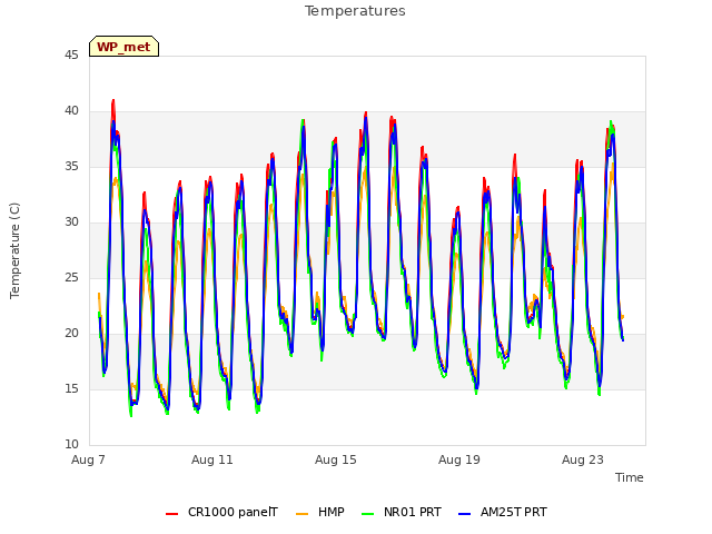 Explore the graph:Temperatures in a new window