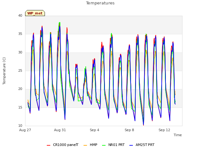 Explore the graph:Temperatures in a new window