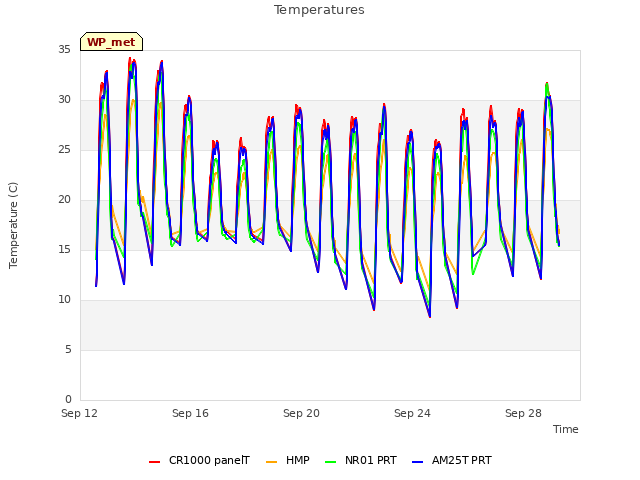 Explore the graph:Temperatures in a new window