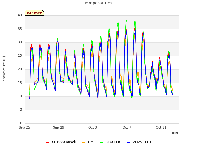 Explore the graph:Temperatures in a new window