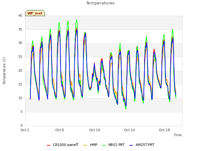 Explore the graph:Temperatures in a new window