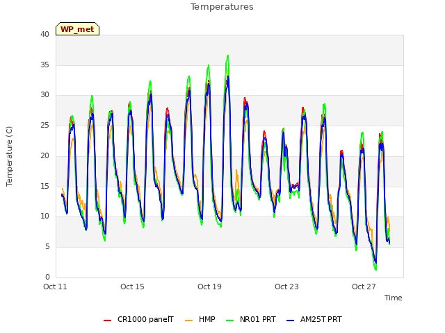 Explore the graph:Temperatures in a new window