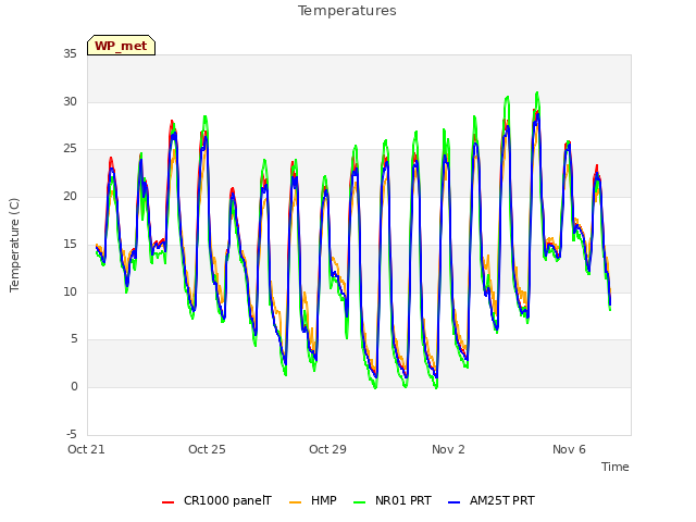 Explore the graph:Temperatures in a new window