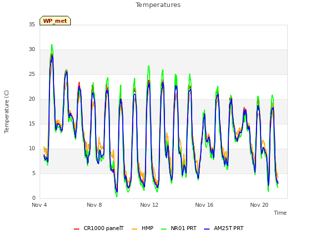 Explore the graph:Temperatures in a new window