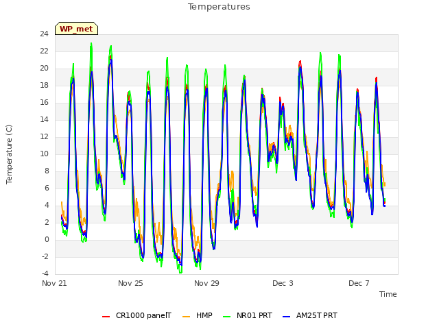 Explore the graph:Temperatures in a new window