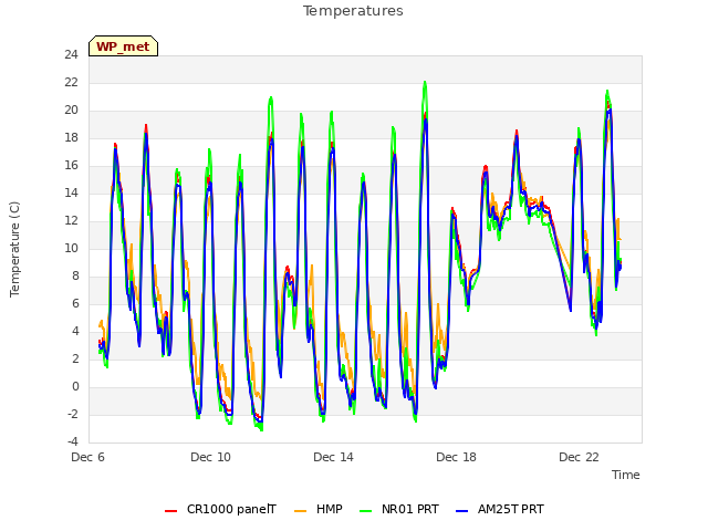 Explore the graph:Temperatures in a new window