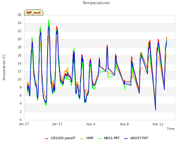 Explore the graph:Temperatures in a new window