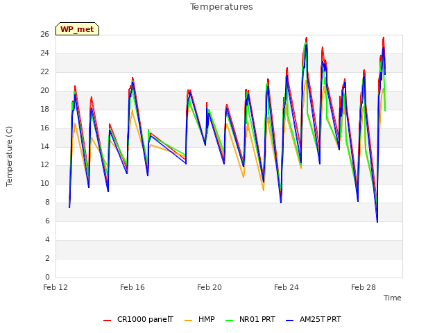 Explore the graph:Temperatures in a new window