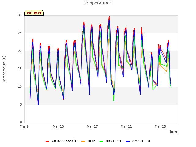 Explore the graph:Temperatures in a new window