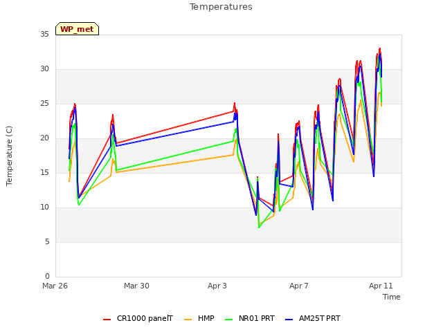 Explore the graph:Temperatures in a new window