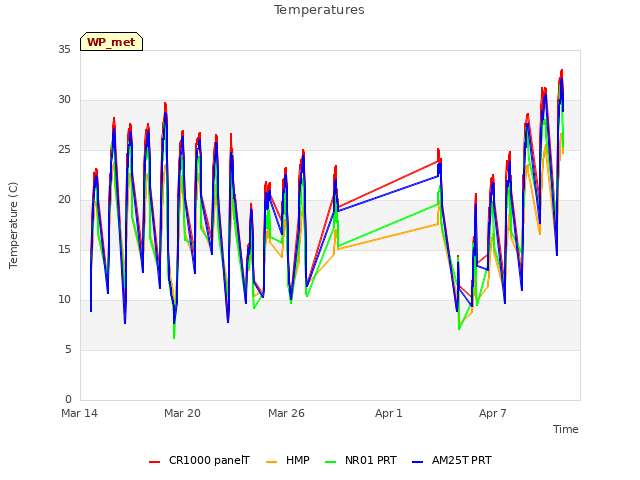 Graph showing Temperatures