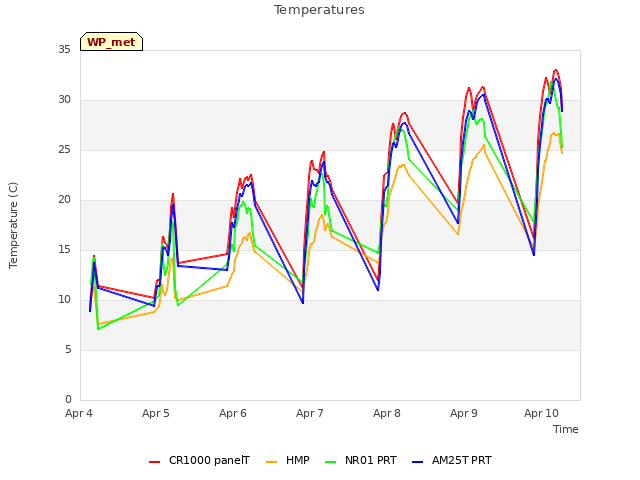 Graph showing Temperatures