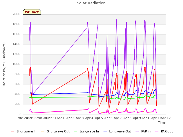 Graph showing Solar Radiation