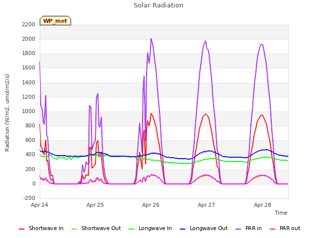 plot of Solar Radiation