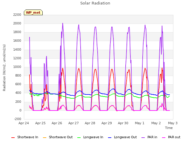 plot of Solar Radiation