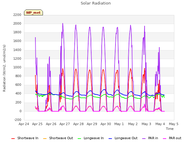 plot of Solar Radiation