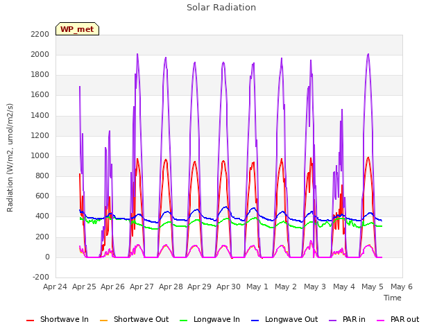 plot of Solar Radiation