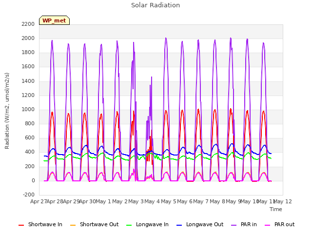 plot of Solar Radiation