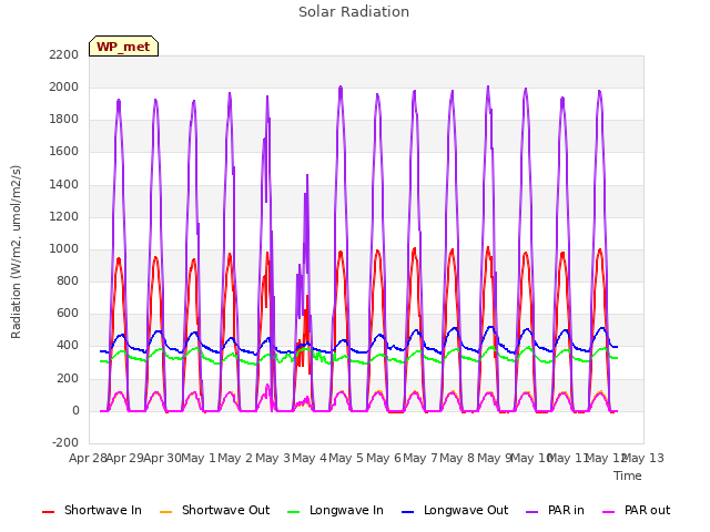 plot of Solar Radiation