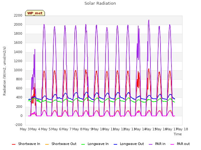 plot of Solar Radiation