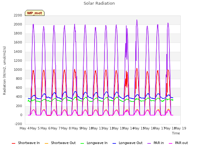 plot of Solar Radiation