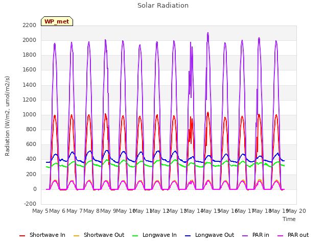 plot of Solar Radiation