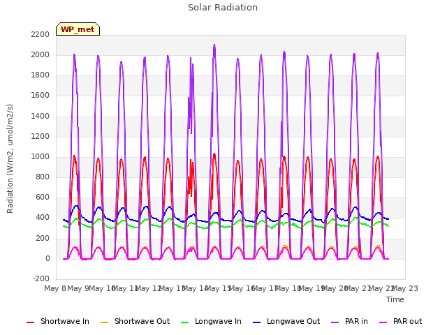 plot of Solar Radiation