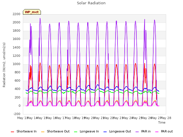 plot of Solar Radiation