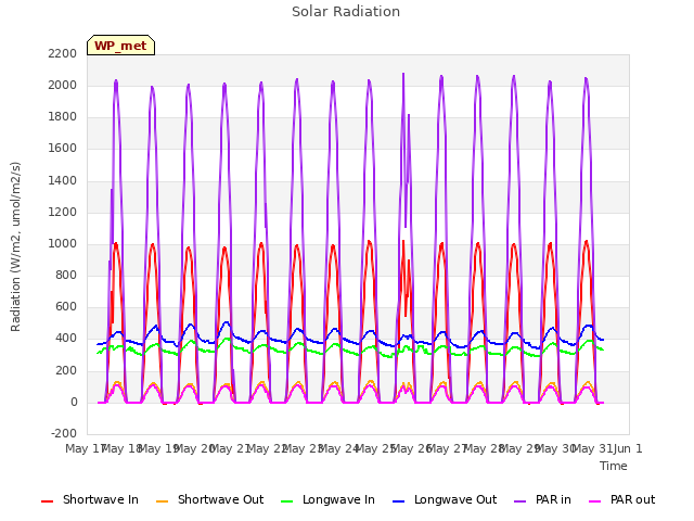 plot of Solar Radiation