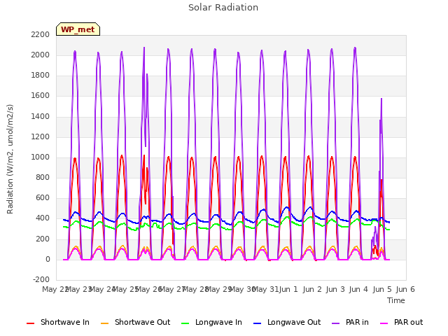 plot of Solar Radiation