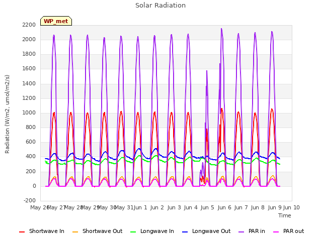 plot of Solar Radiation