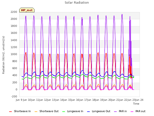 plot of Solar Radiation