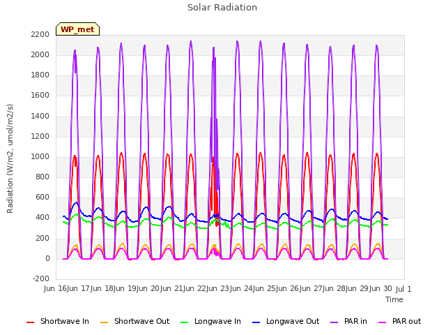 plot of Solar Radiation