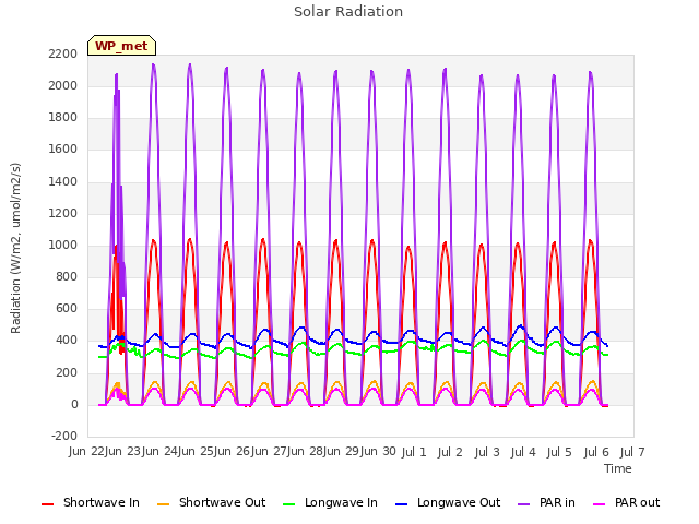 plot of Solar Radiation