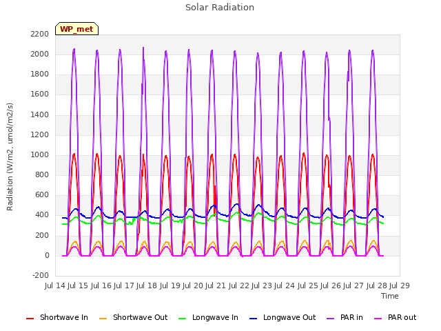 plot of Solar Radiation