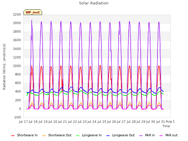 plot of Solar Radiation