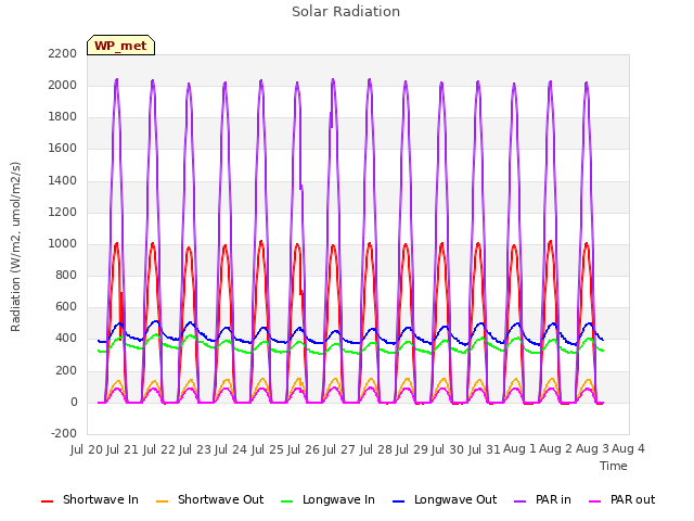 plot of Solar Radiation