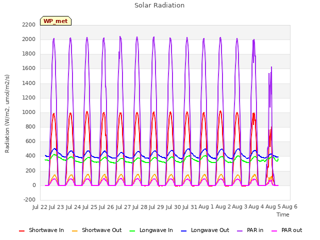 plot of Solar Radiation