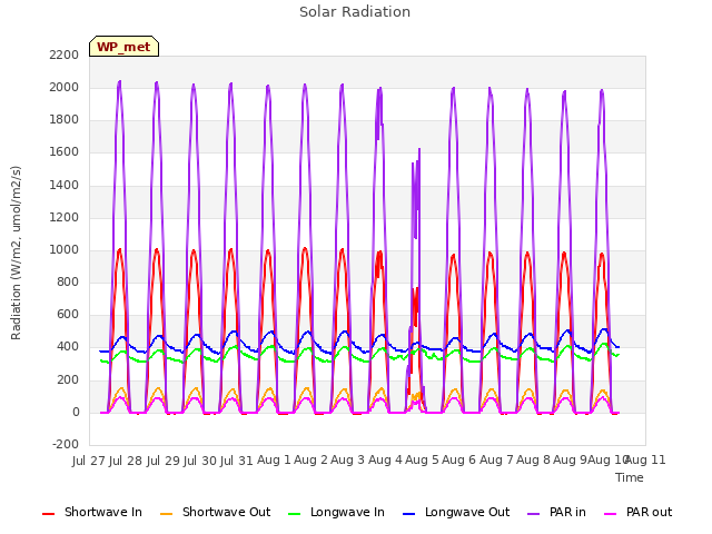 plot of Solar Radiation