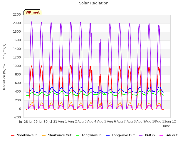 plot of Solar Radiation