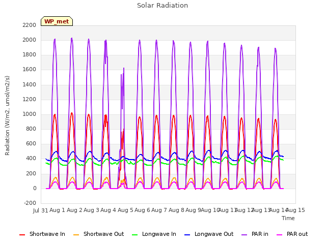 plot of Solar Radiation