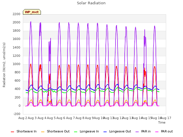 plot of Solar Radiation