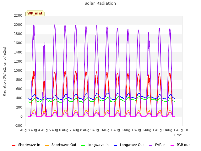 plot of Solar Radiation