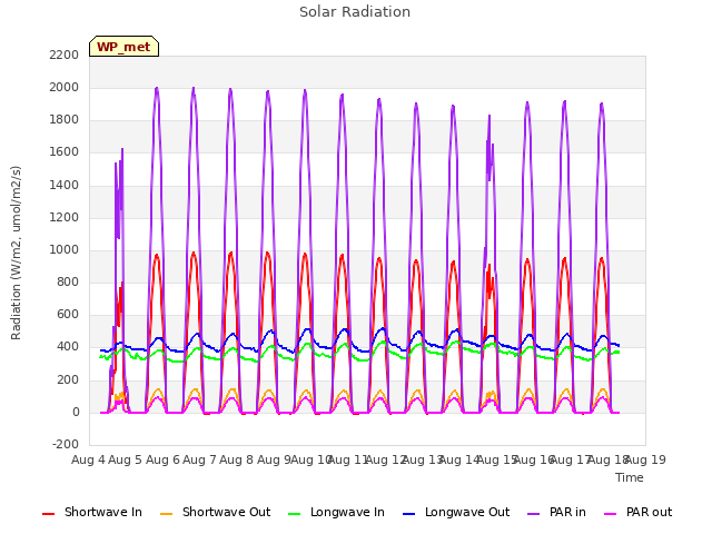 plot of Solar Radiation