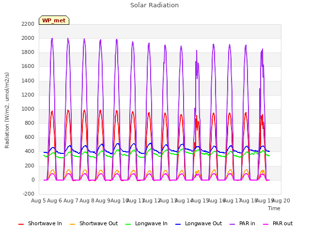 plot of Solar Radiation